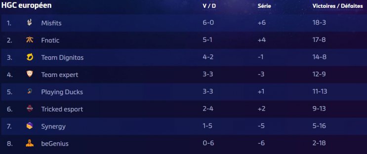 HGC EU classement Heroes of the Storm