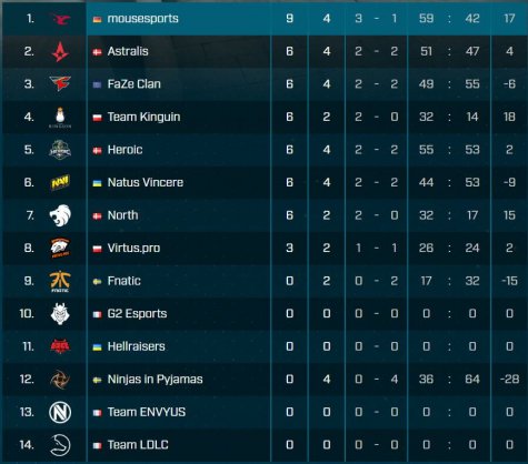 Classement Pro League CS:GO