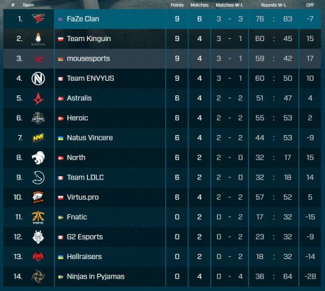 Classement Pro League ESL CS:GO